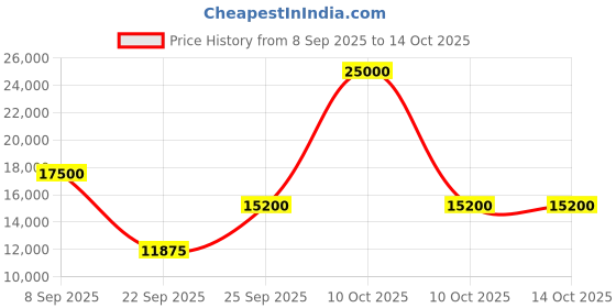 urbanladder.com the home dekor Clazzer Solid Wood Study Table in Melamine Finish the home dekor Price History Graph from 8 Sep 2025 to 13 Oct 2025