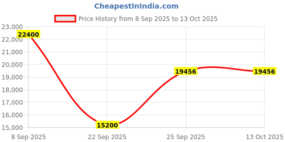 urbanladder.com the home dekor Coffee Square Solid Wood Coffee Table in Melamine Finish the home dekor Price History Graph from 8 Sep 2025 to 13 Oct 2025