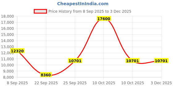 urbanladder.com the home dekor Corno Solid Wood Study Table in Melamine Finish the home dekor Price History Graph from 8 Sep 2025 to 3 Dec 2025