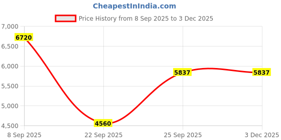 urbanladder.com the home dekor Cube Solid Wood Side Table in Melamine Finish the home dekor Price History Graph from 8 Sep 2025 to 2 Dec 2025