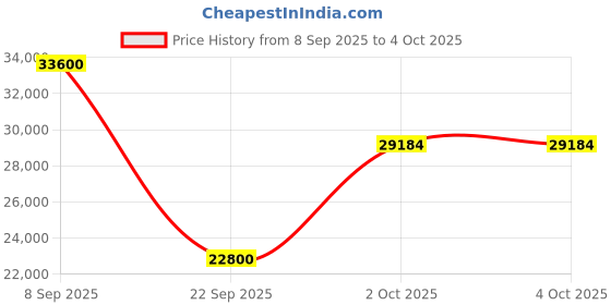 urbanladder.com the home dekor Cyno Solid Wood Bookshelf in Honey Finish the home dekor Price History Graph from 8 Sep 2025 to 4 Oct 2025