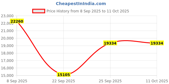 urbanladder.com the home dekor Eliptika Round Solid Wood Coffee Table in Melamine Finish the home dekor Price History Graph from 8 Sep 2025 to 10 Oct 2025