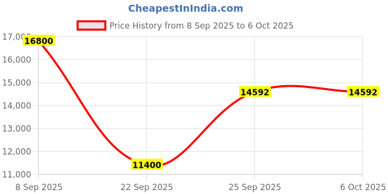 urbanladder.com the home dekor Fiona Rectangular Solid Wood Coffee Table in Melamine Finish the home dekor Price History Graph from 8 Sep 2025 to 5 Oct 2025