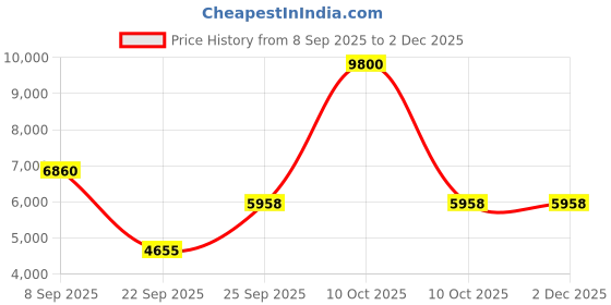 urbanladder.com the home dekor Giraffe Solid Wood Side Table in Melamine Finish the home dekor Price History Graph from 8 Sep 2025 to 2 Dec 2025