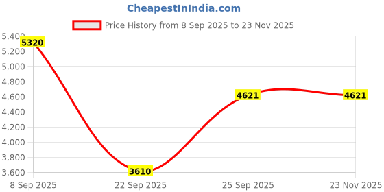 urbanladder.com the home dekor Isha Solid Wood Side Table in Melamine Natural Finish the home dekor Price History Graph from 8 Sep 2025 to 22 Nov 2025
