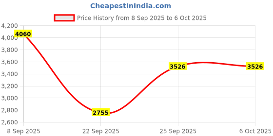 urbanladder.com the home dekor Ishanvi Solid Wood Side Table in Melamine Rustic White Finish the home dekor Price History Graph from 8 Sep 2025 to 6 Oct 2025