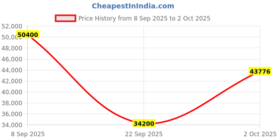 urbanladder.com the home dekor Jarrah Solid Wood Sideboard in Melamine Finish the home dekor Price History Graph from 8 Sep 2025 to 2 Oct 2025