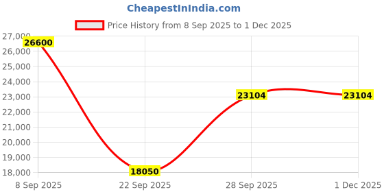 urbanladder.com the home dekor Jarrah Solid Wood TV Unit in Melamine Finish the home dekor Price History Graph from 8 Sep 2025 to 1 Dec 2025