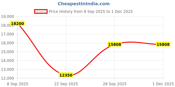 urbanladder.com the home dekor Jarrah Solid Wood TV Unit in Melamine Finish the home dekor Price History Graph from 8 Sep 2025 to 1 Dec 2025