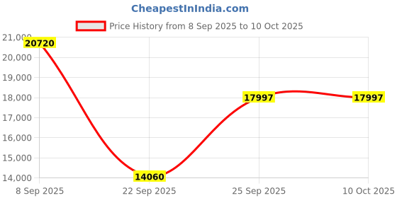 urbanladder.com the home dekor Jolly Square Solid Wood Coffee Table in Melamine Finish the home dekor Price History Graph from 8 Sep 2025 to 9 Oct 2025