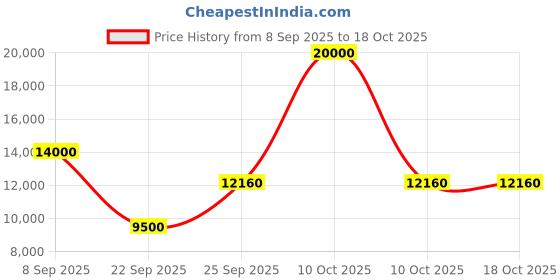 urbanladder.com the home dekor Kosmo Solid Wood Study Table in Melamine Finish the home dekor Price History Graph from 8 Sep 2025 to 18 Oct 2025