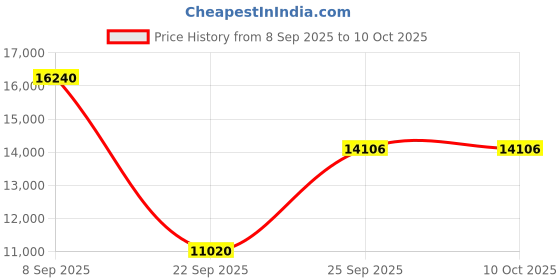 urbanladder.com the home dekor Laatto Rectangular Solid Wood Coffee Table in Melamine Finish the home dekor Price History Graph from 8 Sep 2025 to 9 Oct 2025