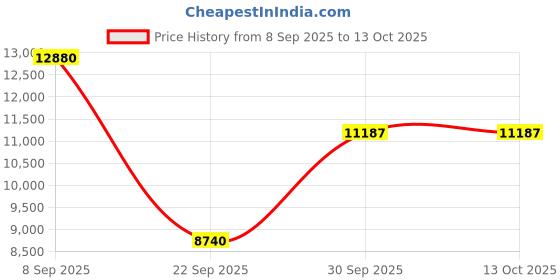 urbanladder.com the home dekor Ladwing Solid Wood Bookshelf in Melamine Finish the home dekor Price History Graph from 8 Sep 2025 to 13 Oct 2025