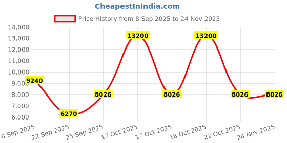 urbanladder.com the home dekor Latin Square Solid Wood Coffee Table in Melamine Finish the home dekor Price History Graph from 8 Sep 2025 to 24 Nov 2025