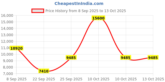 urbanladder.com the home dekor Lazer Solid Wood Study Table in Melamine Finish the home dekor Price History Graph from 8 Sep 2025 to 13 Oct 2025