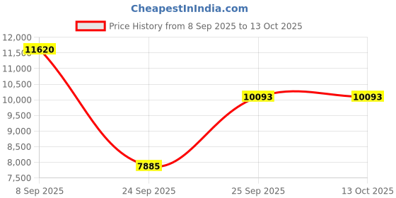 urbanladder.com the home dekor Lotus Solid Wood Bench in Melamine Two Tone Finish the home dekor Price History Graph from 8 Sep 2025 to 12 Oct 2025