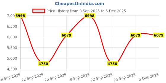 urbanladder.com the home dekor Marbi Metal Side Table in Melamine Finish the home dekor Price History Graph from 8 Sep 2025 to 5 Dec 2025