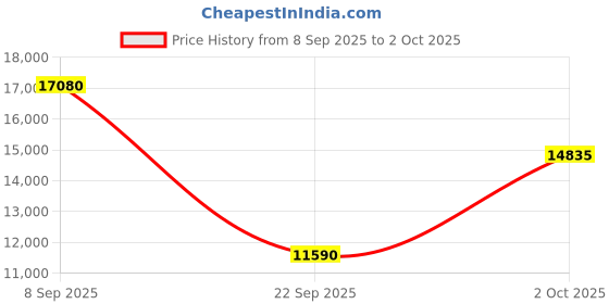 urbanladder.com the home dekor Megan Solid Wood Sideboard in Melamine Finish the home dekor Price History Graph from 8 Sep 2025 to 2 Oct 2025