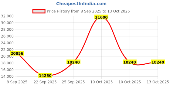 urbanladder.com the home dekor Monet Solid Wood Study Table in Melamine Finish the home dekor Price History Graph from 8 Sep 2025 to 13 Oct 2025