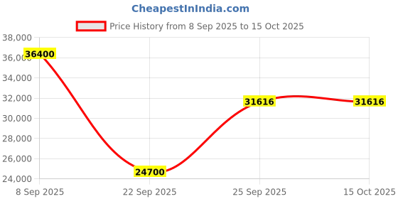 urbanladder.com the home dekor Morgan Solid Wood Sideboard in Melamine Finish the home dekor Price History Graph from 8 Sep 2025 to 15 Oct 2025