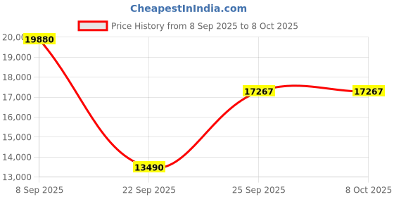 urbanladder.com the home dekor Multi Solid Wood Study Table in Melamine Finish the home dekor Price History Graph from 8 Sep 2025 to 8 Oct 2025