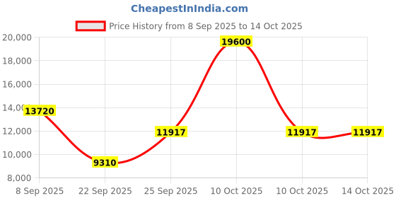urbanladder.com the home dekor Neural Solid Wood Study Table in Melamine Finish the home dekor Price History Graph from 8 Sep 2025 to 14 Oct 2025