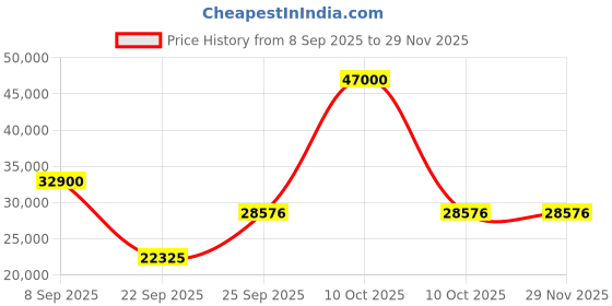 urbanladder.com the home dekor Nona Solid Wood Study Table in Melamine Finish the home dekor Price History Graph from 8 Sep 2025 to 29 Nov 2025