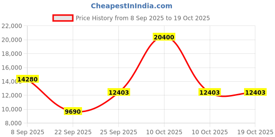 urbanladder.com the home dekor Nuraavi Solid Wood Study Table in Melamine Finish the home dekor Price History Graph from 8 Sep 2025 to 17 Oct 2025