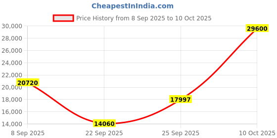 urbanladder.com the home dekor Owada Solid Wood Study Table in Melamine Finish the home dekor Price History Graph from 8 Sep 2025 to 10 Oct 2025