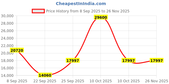 urbanladder.com the home dekor Owada Solid Wood Study Table in Melamine Finish the home dekor Price History Graph from 8 Sep 2025 to 26 Nov 2025