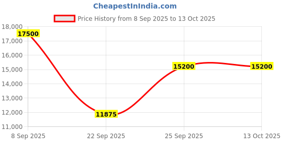 urbanladder.com the home dekor Pantone Solid Wood TV Unit in Melamine Finish the home dekor Price History Graph from 8 Sep 2025 to 13 Oct 2025