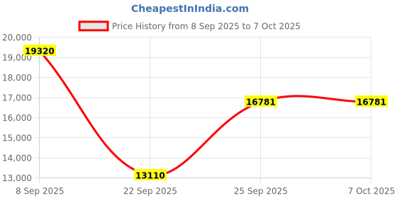 urbanladder.com the home dekor Quatro Rectangular Solid Wood Coffee Table in Melamine Finish the home dekor Price History Graph from 8 Sep 2025 to 6 Oct 2025