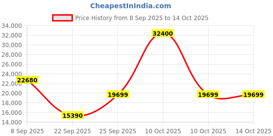 urbanladder.com the home dekor Sahara Solid Wood Study Table in Melamine Finish the home dekor Price History Graph from 8 Sep 2025 to 14 Oct 2025