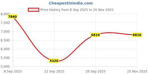 urbanladder.com the home dekor Sarah Solid Wood Bench in Melamine Walnut Finish the home dekor Price History Graph from 8 Sep 2025 to 25 Nov 2025