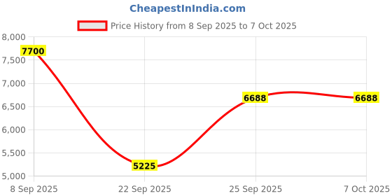 urbanladder.com the home dekor Siramika Solid Wood Side Table in Melamine Finish the home dekor Price History Graph from 8 Sep 2025 to 7 Oct 2025
