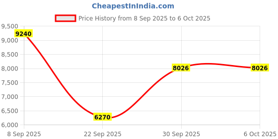 urbanladder.com the home dekor Slumppy Solid Wood Bookshelf in Melamine Finish the home dekor Price History Graph from 8 Sep 2025 to 5 Oct 2025