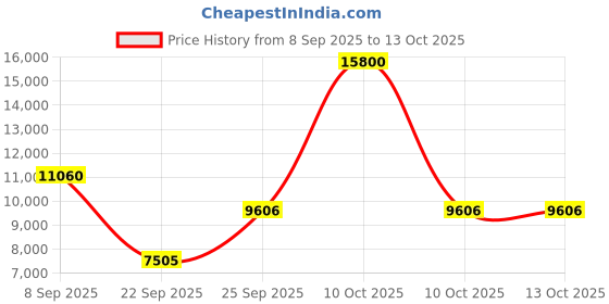 urbanladder.com the home dekor Smith Solid Wood Bar Stool in Melamine Colour the home dekor Price History Graph from 8 Sep 2025 to 13 Oct 2025