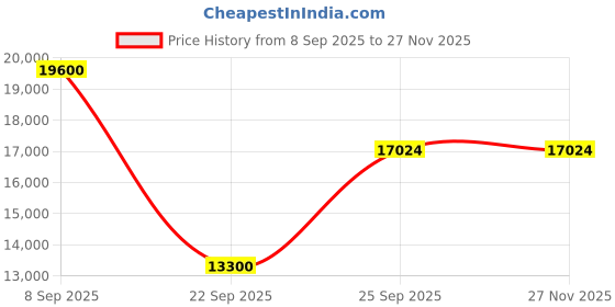 urbanladder.com the home dekor Sprial Round Solid Wood Coffee Table in Melamine Finish the home dekor Price History Graph from 8 Sep 2025 to 26 Nov 2025
