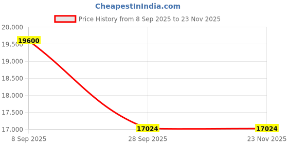 urbanladder.com the home dekor Strip Solid Wood Shoe Rack in Melamine Finish the home dekor Price History Graph from 8 Sep 2025 to 23 Nov 2025