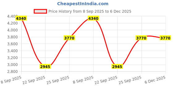 urbanladder.com the home dekor Tom Metal Side Table in Melamine Finish the home dekor Price History Graph from 8 Sep 2025 to 6 Dec 2025