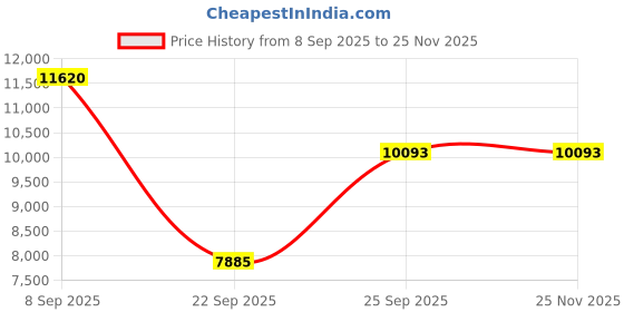 urbanladder.com the home dekor Vintage Solid Wood Side Table in Melamine Finish the home dekor Price History Graph from 8 Sep 2025 to 24 Nov 2025