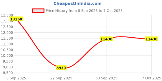 urbanladder.com the home dekor Zag Solid Wood Bookshelf in Melamine Finish the home dekor Price History Graph from 8 Sep 2025 to 7 Oct 2025