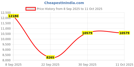 urbanladder.com the home dekor Zag Solid Wood Bookshelf in Melamine Finish the home dekor Price History Graph from 8 Sep 2025 to 10 Oct 2025