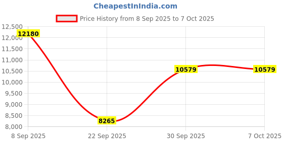 urbanladder.com the home dekor Zag Solid Wood Bookshelf in Melamine Finish the home dekor Price History Graph from 8 Sep 2025 to 7 Oct 2025