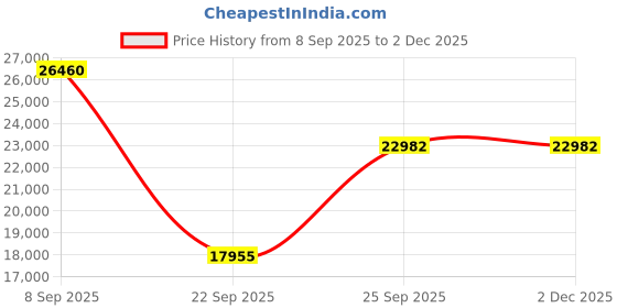 urbanladder.com the home dekor Zaha 6 Seater Teak Dining Table the home dekor Price History Graph from 8 Sep 2025 to 2 Dec 2025