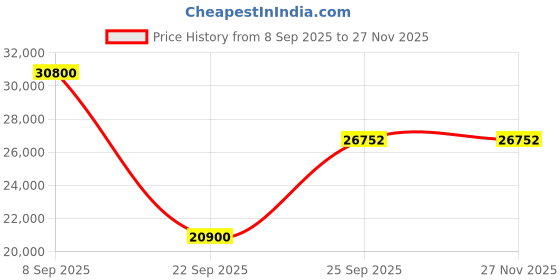 urbanladder.com the home dekor Zozo Solid Wood TV Unit in Melamine Finish the home dekor Price History Graph from 8 Sep 2025 to 27 Nov 2025