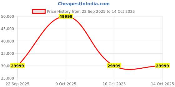 urbanladder.com urban ladder Theo Fabric One Seater Motorized Recliner in Urban Grey urban ladder Price History Graph from 22 Sep 2025 to 13 Oct 2025