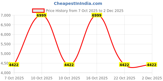 urbanladder.com Threads Elegant Series Super Soft King Size flat Bedsheet 245 x275 cms threads Price History Graph from 7 Oct 2025 to 2 Dec 2025