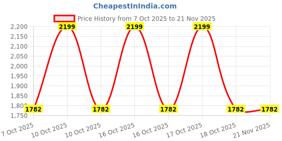 urbanladder.com threads High Quality Cotton mix Double bed Fitted Bedsheets 250cmsx 230 cms ( Pillows 46 x 49 cms) threads Price History Graph from 7 Oct 2025 to 21 Nov 2025