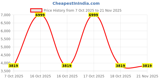 urbanladder.com threads Premium Cotton Double Bedsheets with Designer Quilted Pillows threads Price History Graph from 7 Oct 2025 to 21 Nov 2025